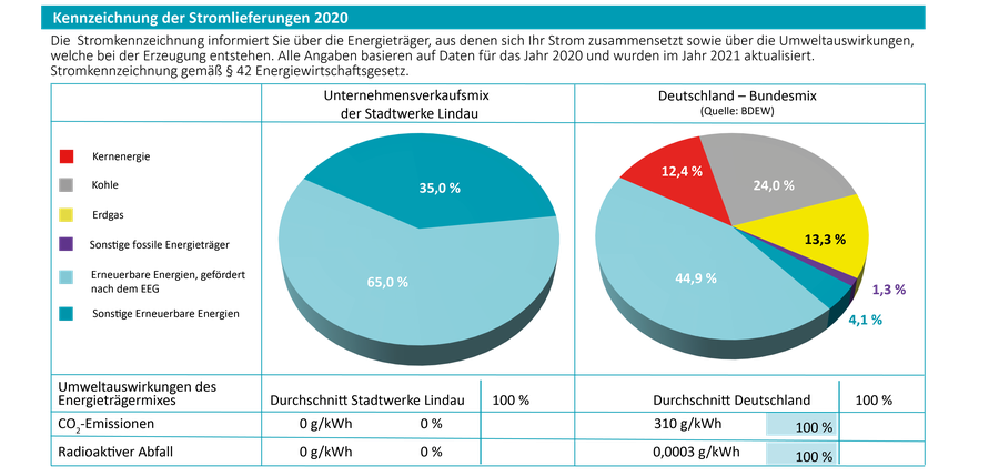 Stromkennzeichnung | Stadtwerke Lindau GmbH & Co. KG